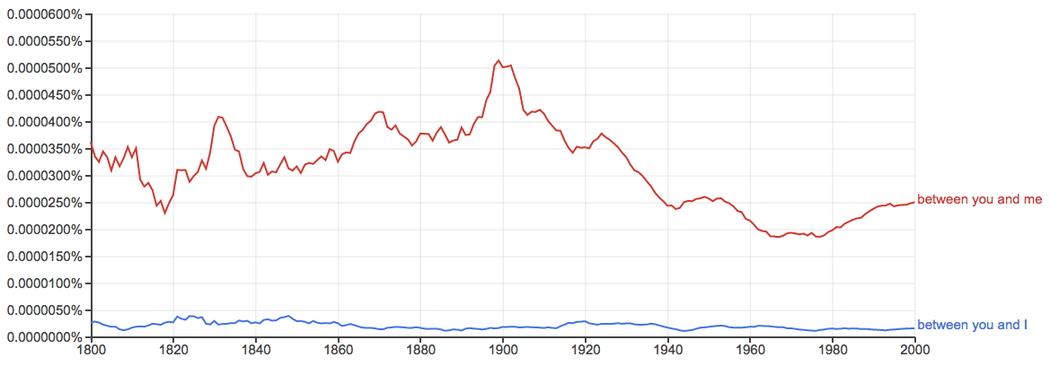 screenshot of Google Ngram Viewer