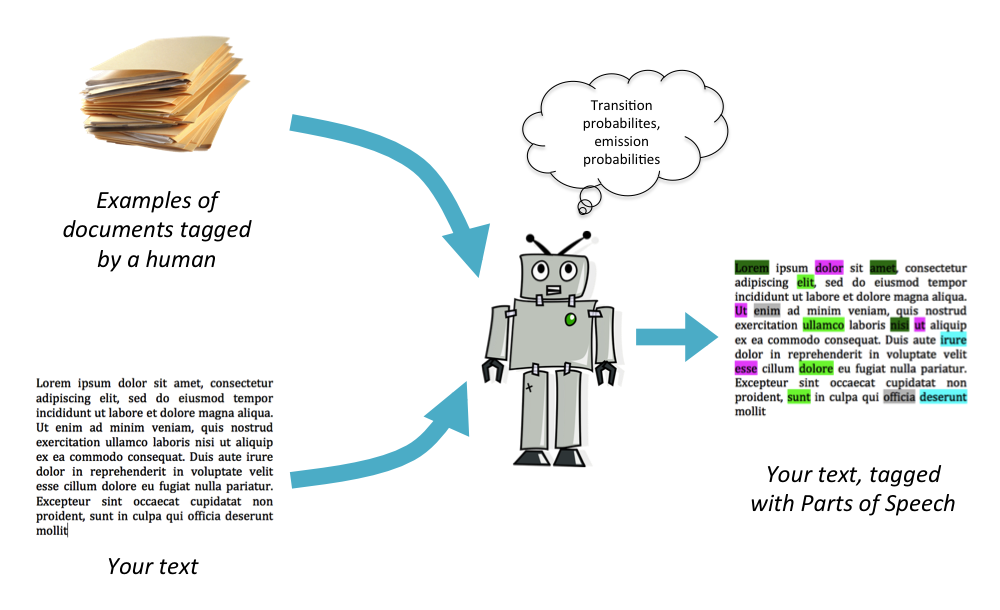 schema of POS tagger