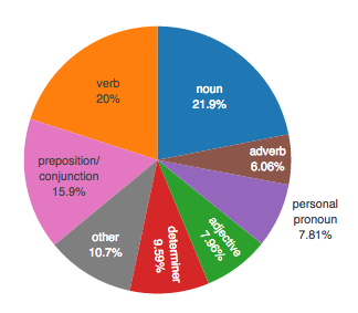 piechart of POS labels