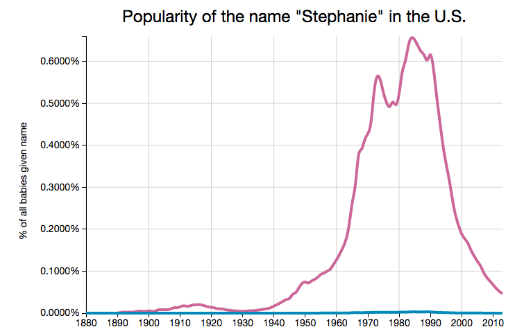 popularity of the name Stephanie over time