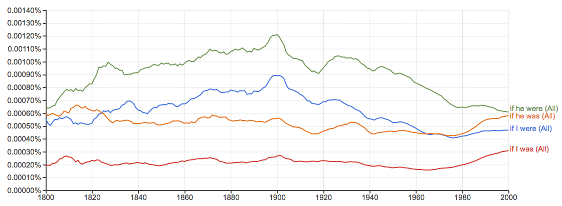 screenshot of Google Ngram Viewer