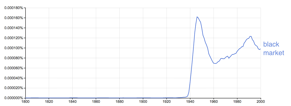 plot of usage over time from ngram viewer