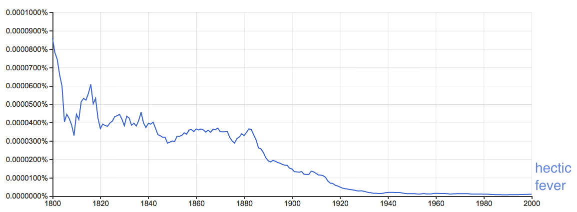 plot of usage over time from ngram viewer