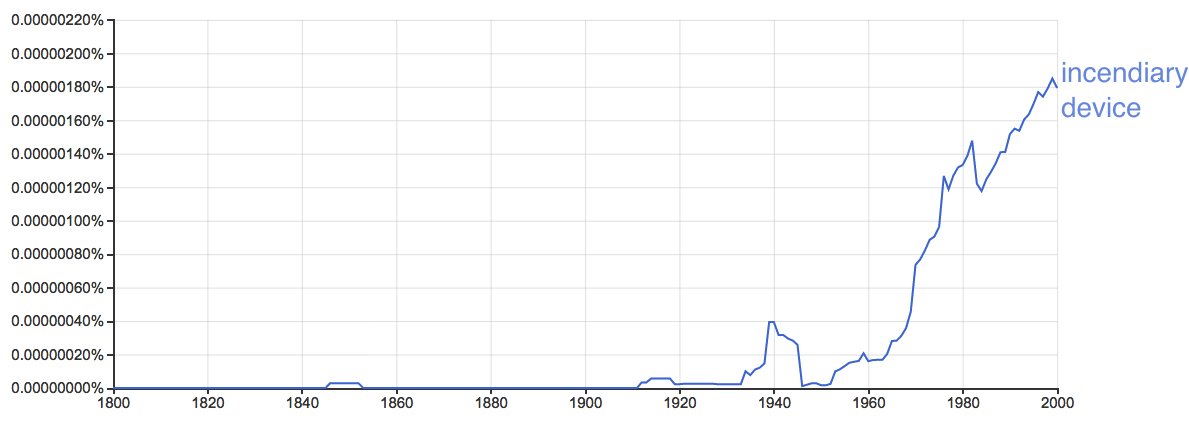 plot of usage over time from ngram viewer