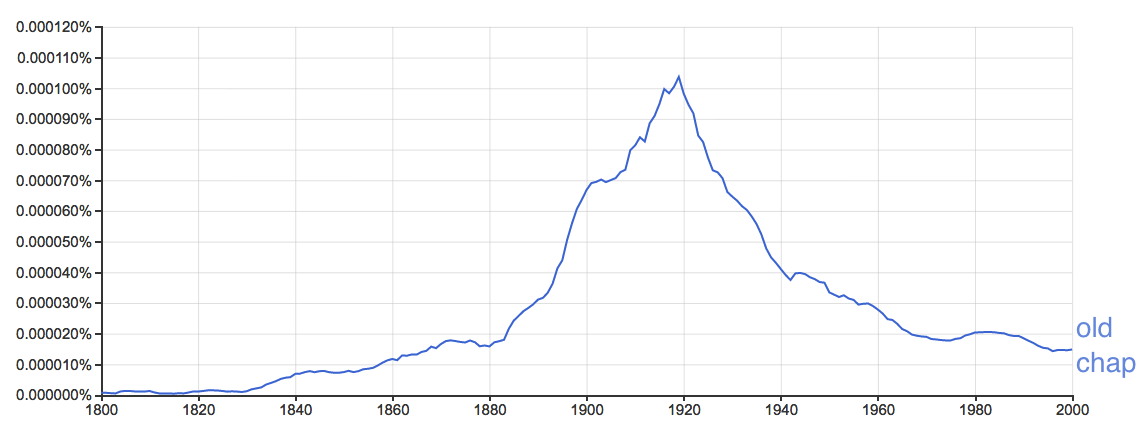 plot of usage over time from ngram viewer