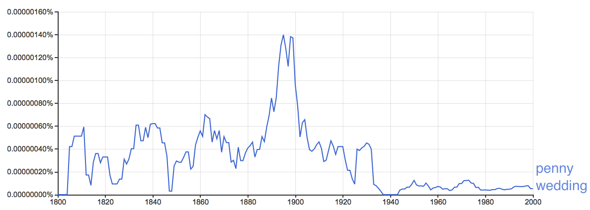 plot of usage over time from ngram viewer