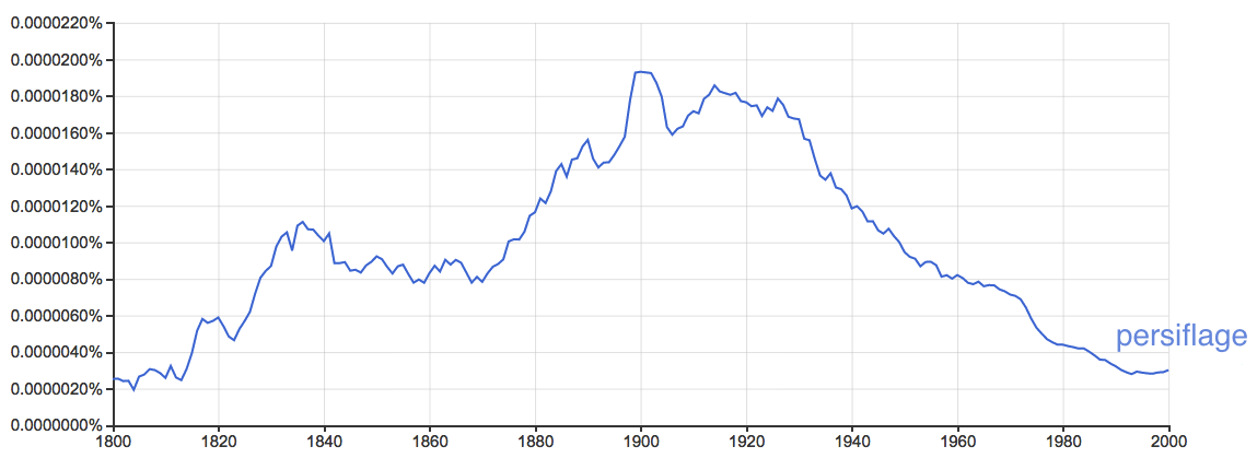 plot of usage over time from ngram viewer