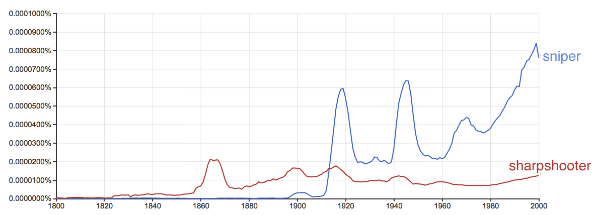 plot of usage over time from ngram viewer