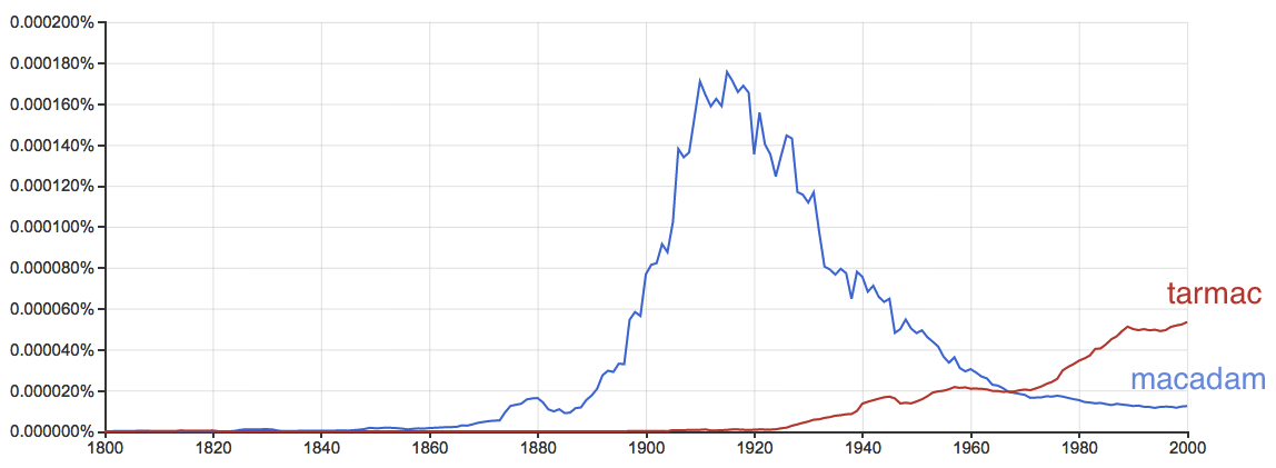 plot of usage over time from ngram viewer