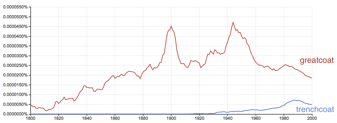 plot of usage over time from ngram viewer