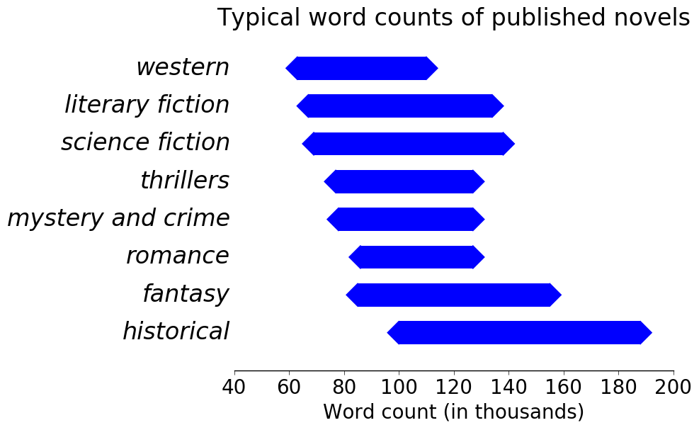 number of words in a novel by genre