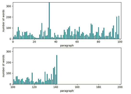 Bar chart of long paragraphs