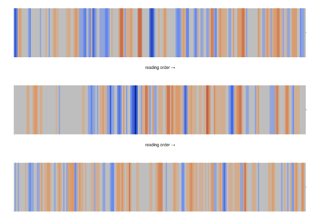 Visualisation of sentiment analysis