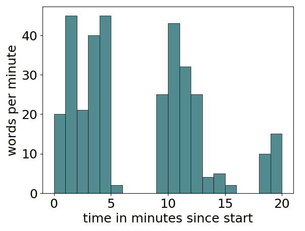 Plot of words per minute